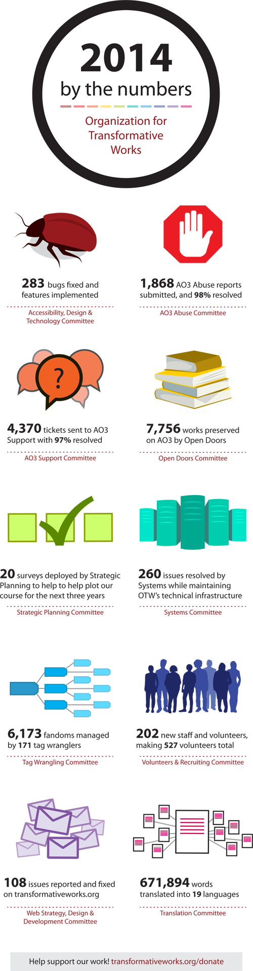 2014 By the Numbers: 283 bugs fixed and features implemented at AO3, 1,868 AO3 Abuse reports submitted, and 98% resolved, 4,370 tickets sent to AO3 Support with 97% resolved, 7,756 works preserved on AO3 by Open Doors, 20 surveys deployed by Strategic Planning to help plot our course for the next 3 years, 260 issues resolved by Systems while maintaining OTW's infrastructure, 16,173 fandoms managed by 171 tag wranglers, 202 new staff and volunteers added making 527 volunteers total, 108 issues reported and fixed on transformativeworks.org, 671,894 words translated by our translation volunteers into 19 languages
