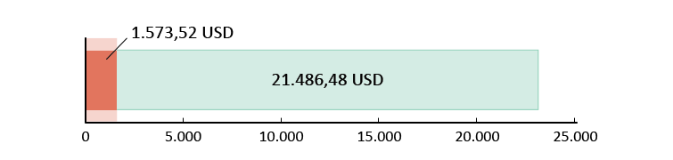 1.573,52 USD brugt; 21.486,48 USD tilbage