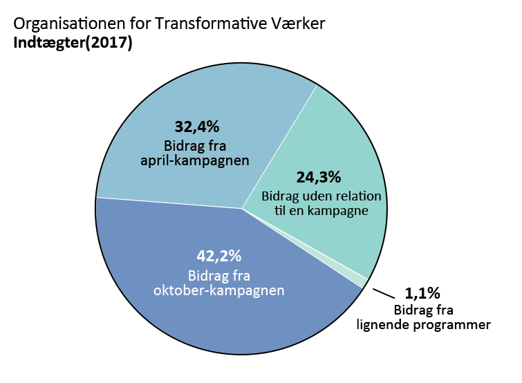 OTW’s indtægter: Bidrag fra april-kampagnen: 32,4%, bidrag fra oktober-kampagnen: 42,2%. Bidrag uden relation til en kampagne: 24,3%. Bidrag fra lignende programmer: 1,1%.