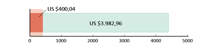 US $400,04 uitgegeven; US $3982,96 resterend