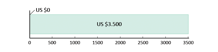 US $0,- uitgegeven; US $3.500,- resterend
