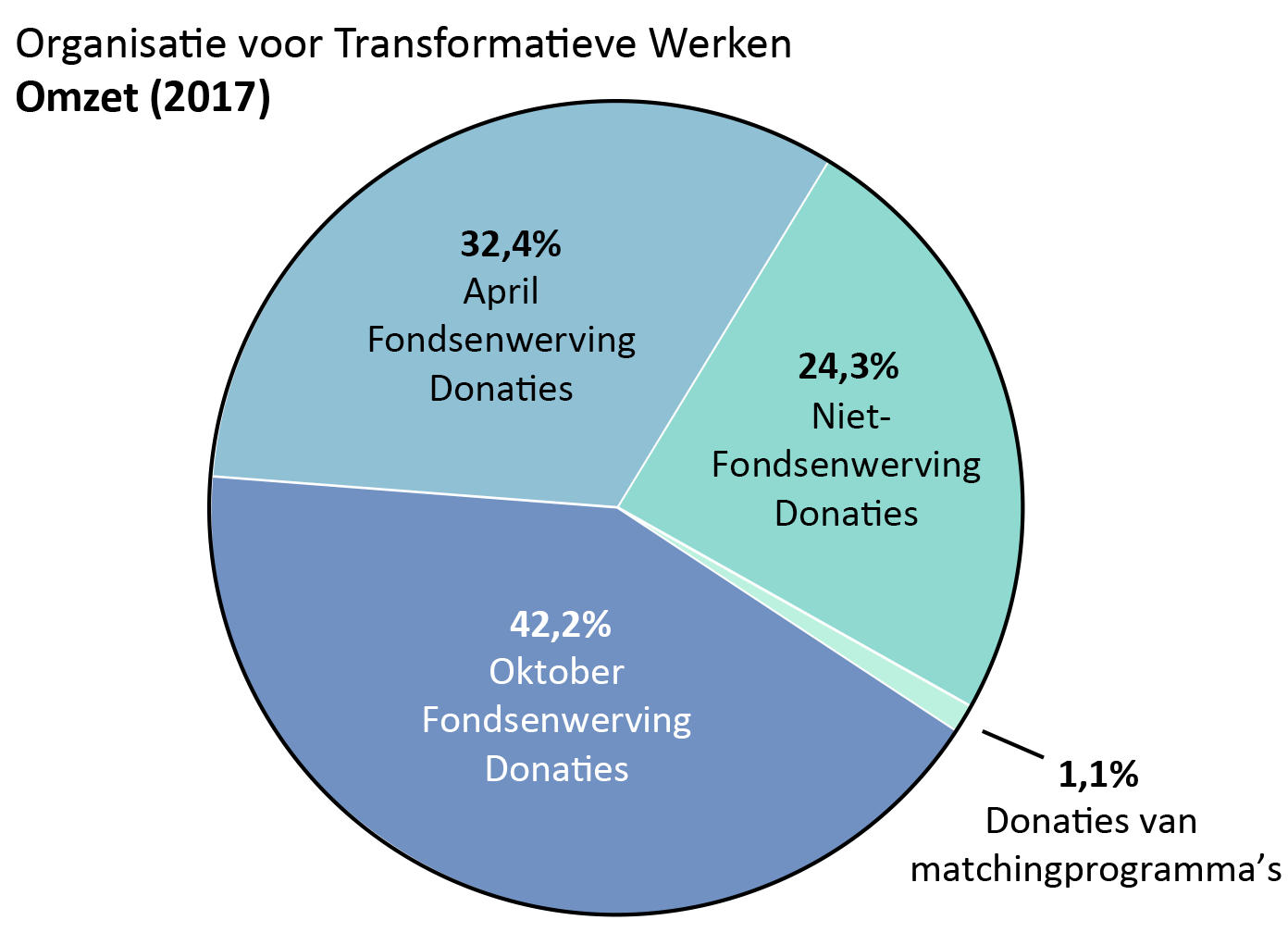 OTW omzet: april fondsenwerving donaties: 32.4%, oktober fondsenwerving donaties: 42.2%. Niet-fondsenwerving donaties: 24.3%. Donaties van matchingprogramma’s: 1.1%.