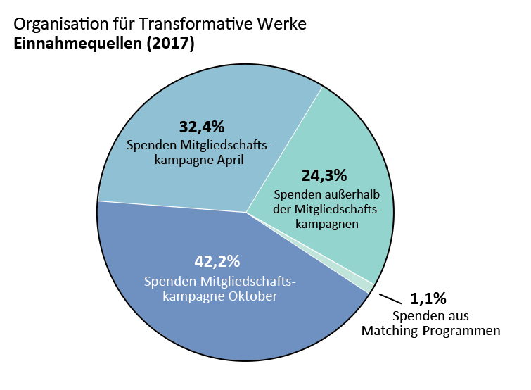 OTW-Einkommen: Spenden Mitgliedschaftskampagne-April: 32,4%, Spenden Mitgliedschaftskampagne-Oktober: 42.2%. Spenden außerhalb der Mitgliedschaftskampagnen: 24.3%. Spenden aus Matching-Programmen: 1.1%.
