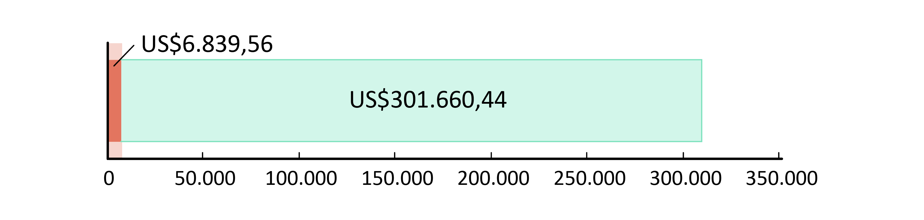 US$6.839,56 didonasikan; US$301.660,44 tersisa
