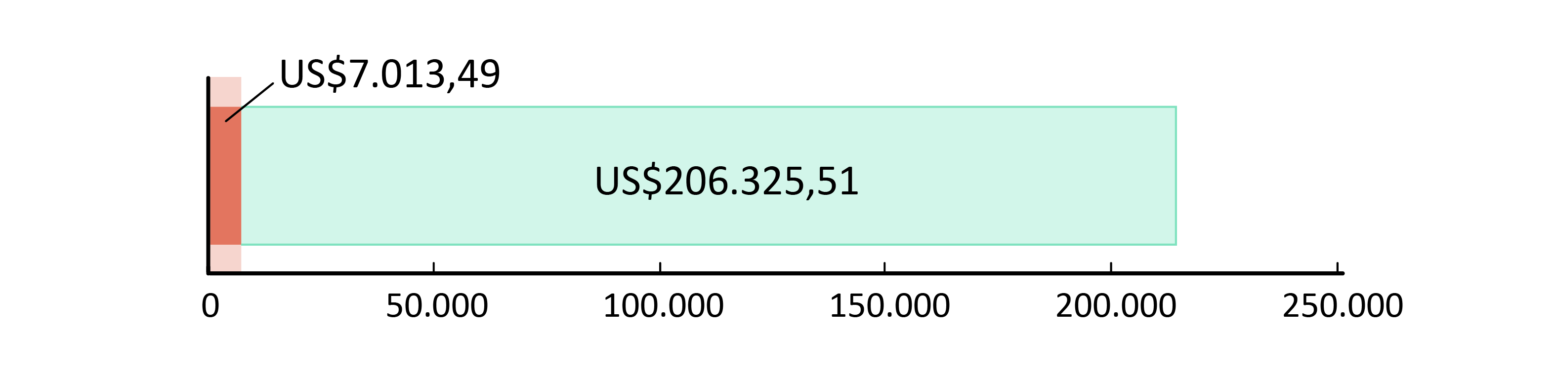 US$7.013,49 gastos; US$206.325,51 em caixa