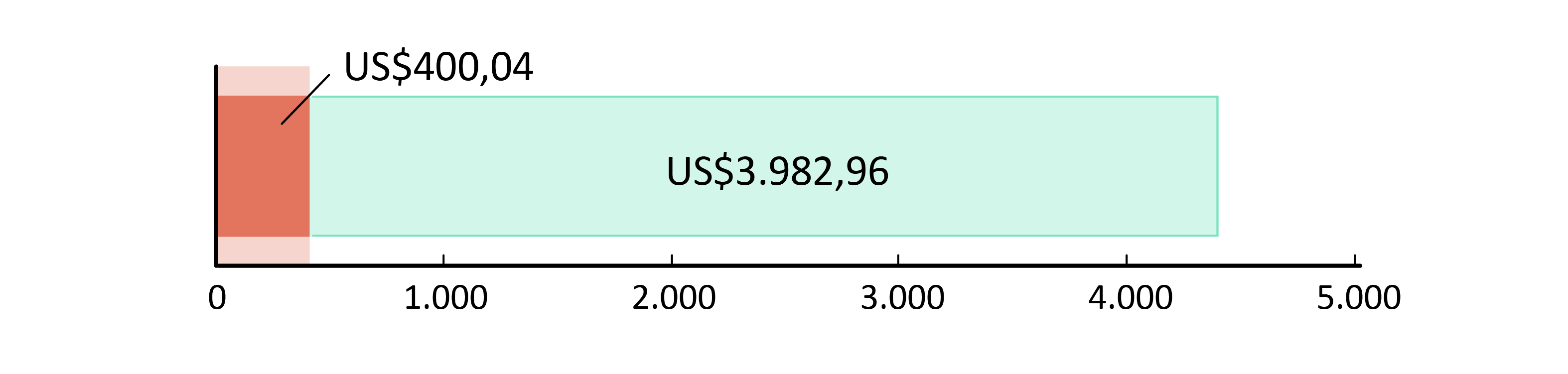 US$400,04 gastos; US$3.982,96 em caixa