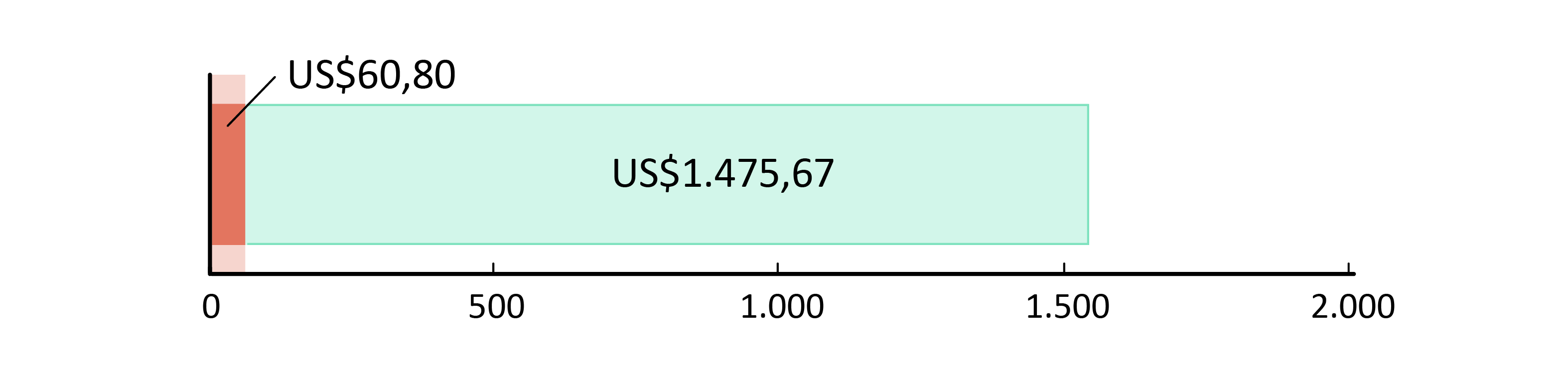 US$60,80 gastos; US$1.475,67 em caixa
