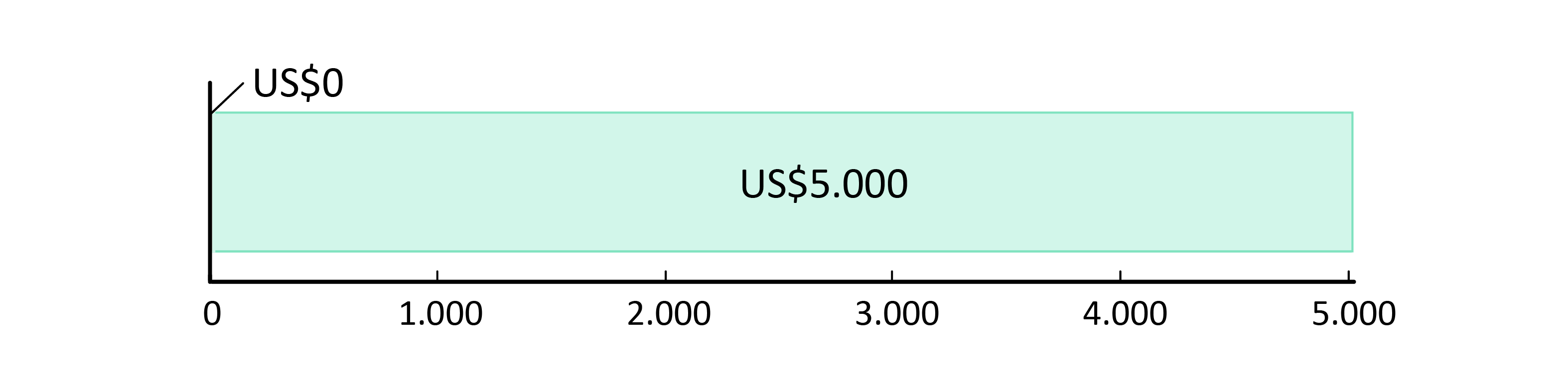 US$0 gastos; US$5.000,00 em caixa