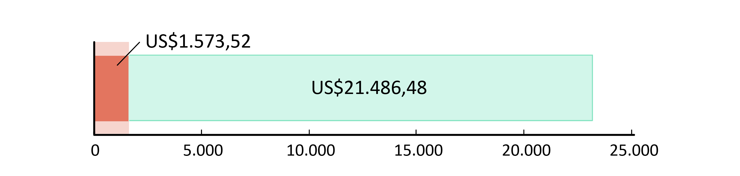 US$ 1.573,52 gastos; US$21.486,48 em caixa