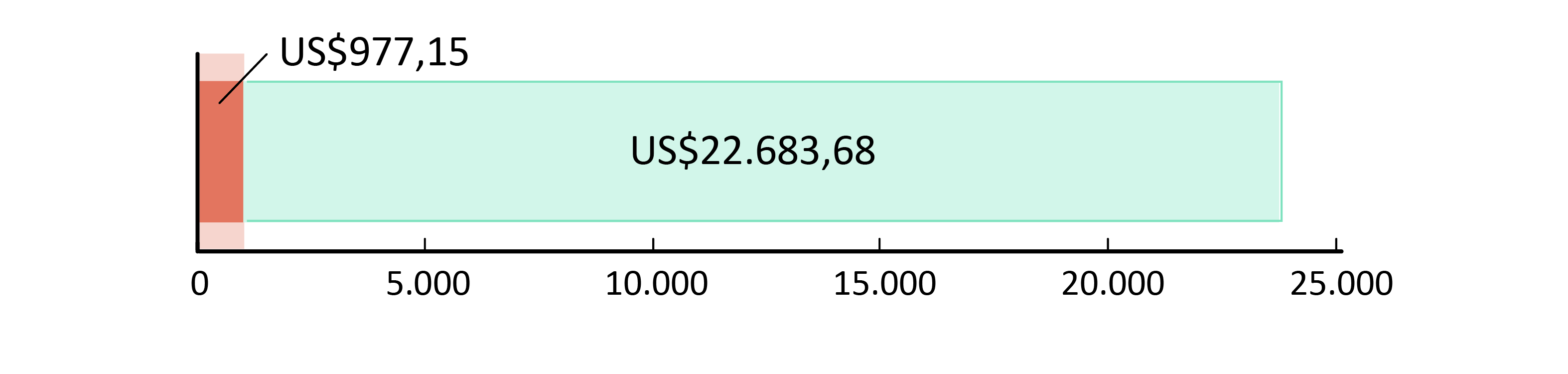 US$977,15 gastos; US$22.683,68 em caixa