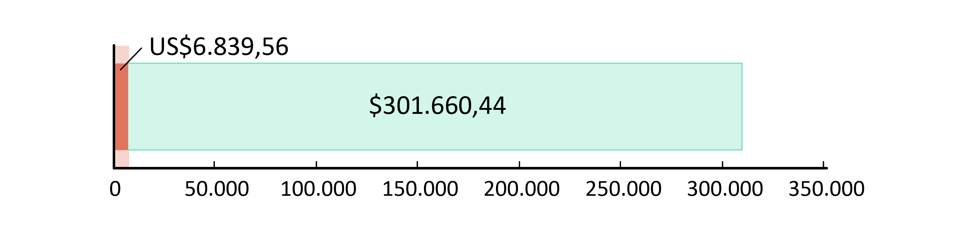 US$6,839.56 doados; US$301,660.44 previstos