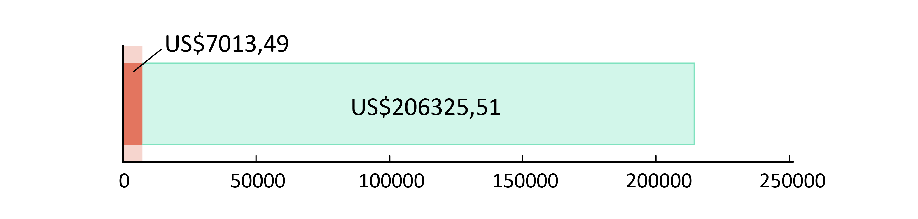 US$7,013.49