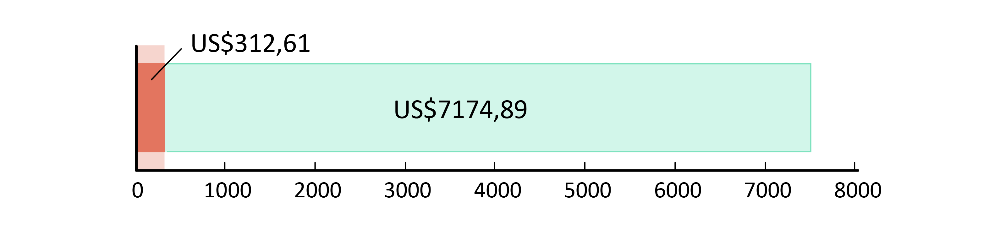 US$312.61 cheltuiți; US$7,174.89 rămași