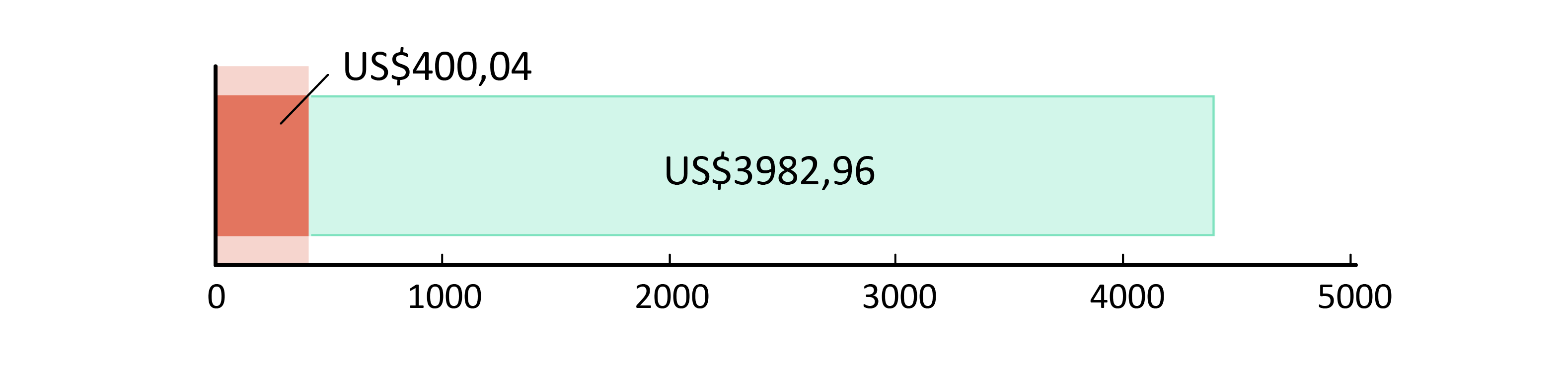 US$400.04 cheltuiți; US$3982.96 rămași