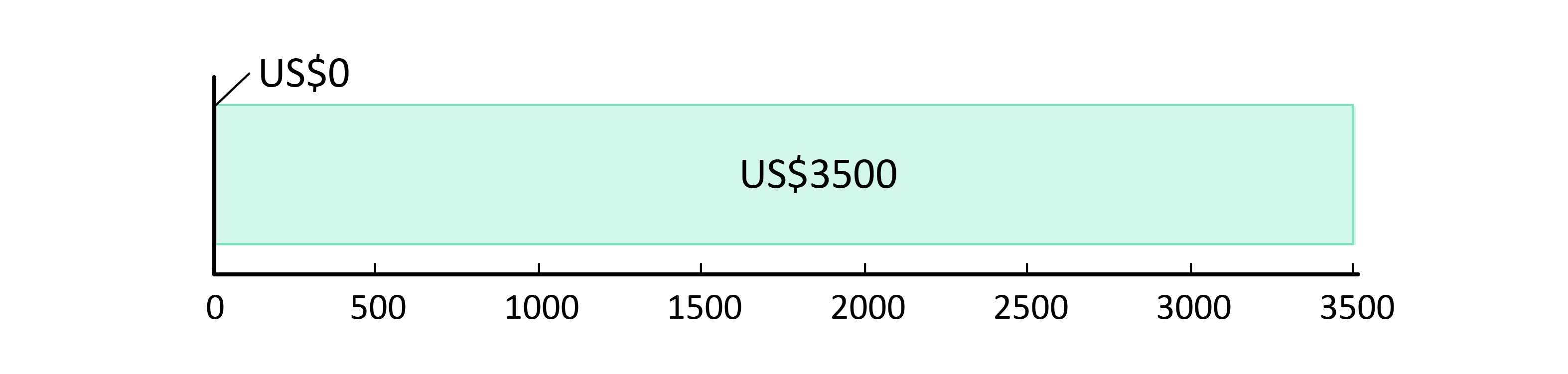 US$0 cheltuiți; US$3,500 rămași