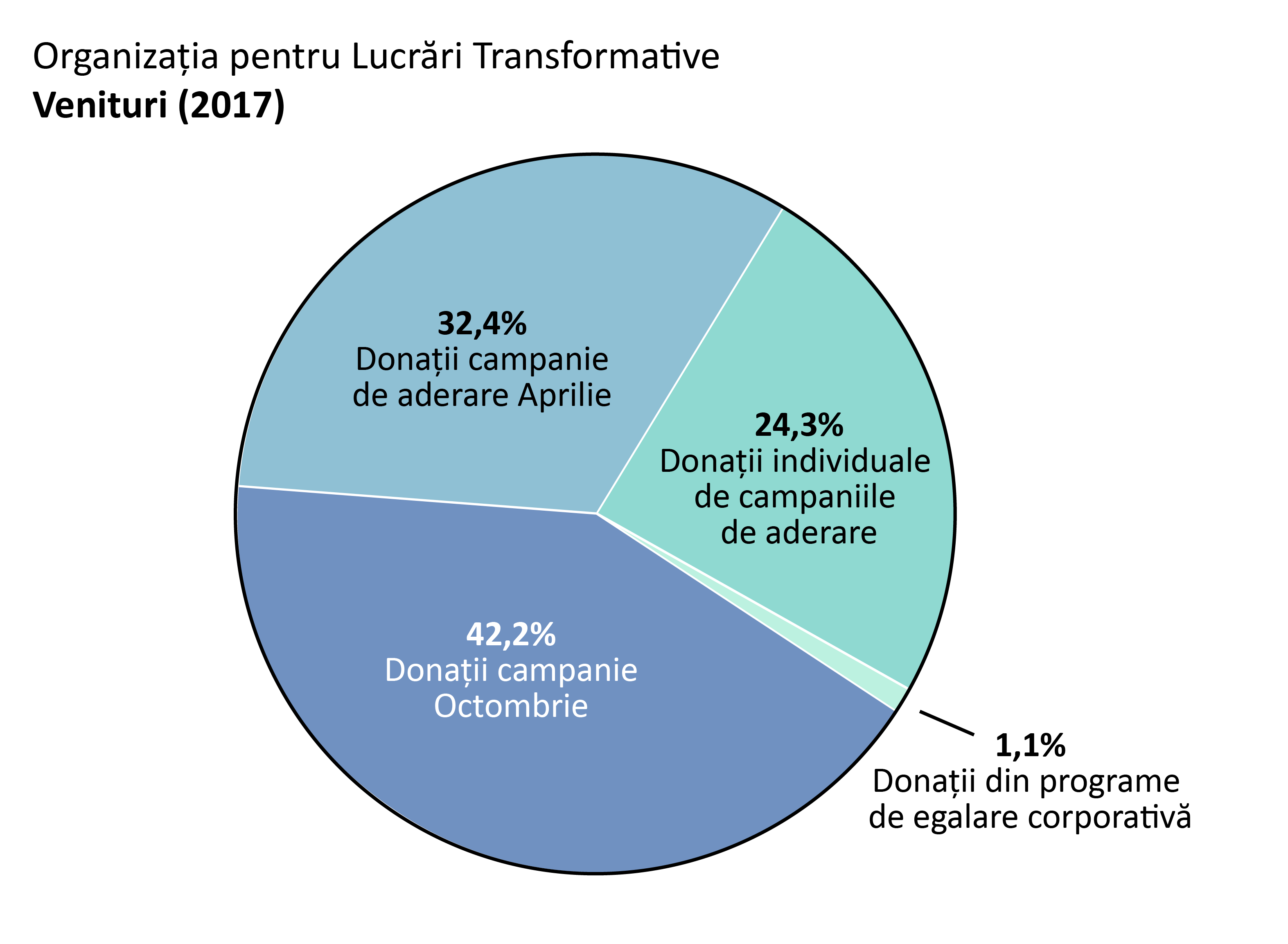 Venituri 2017: donații campanie de aderare Aprilie: 32.4%,donați campanie Octombrie: 42.2%. Donații individuale de campaniile de aderare: 24.3%. Donații din programe de egalare corporativă: 1.1%.