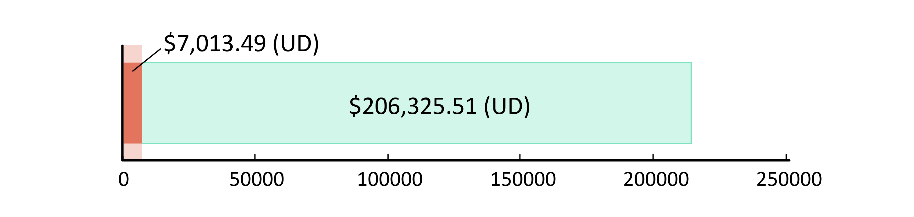 $7,013.49 (UD) wedi’i wario; $206,325.51 (UD) ar ôl