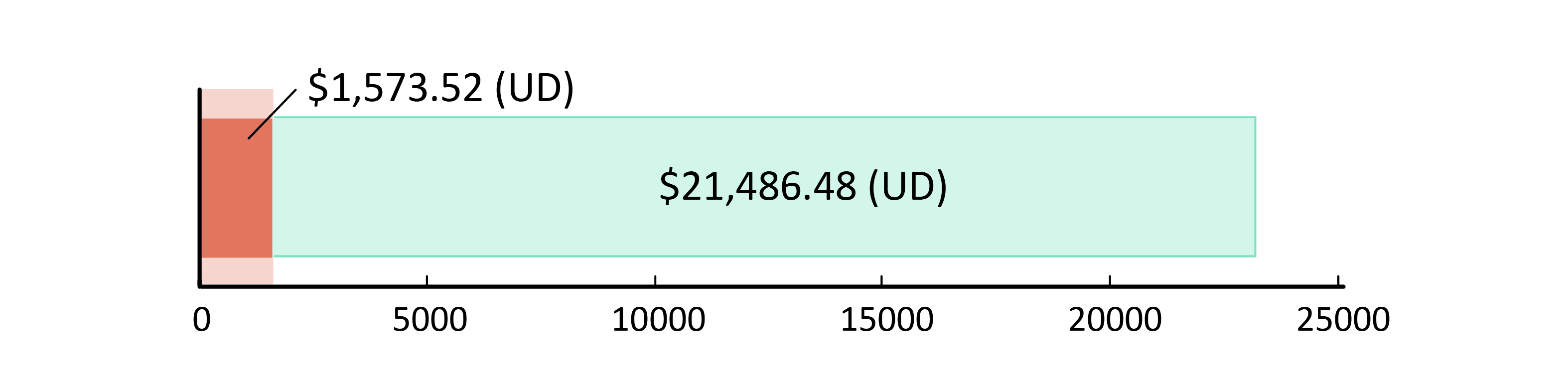 $1,573.52 (UD)  wedi’i wario; $21,486.48 (UD) ar ôl