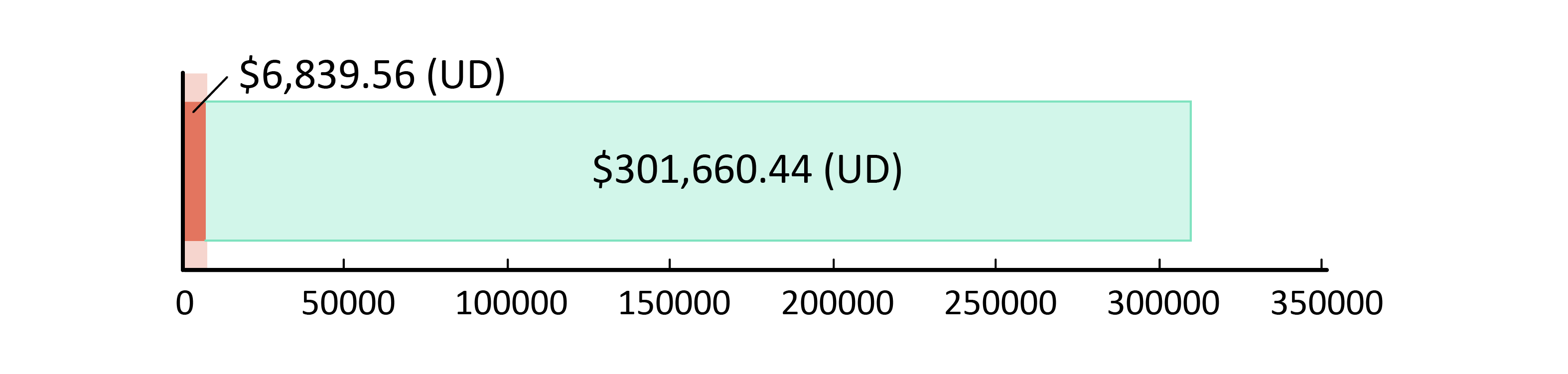 $6,839.56 (UD) wedi’i cyfrannu; US$301,660.44 ar ôl