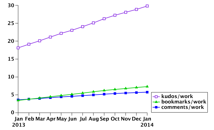 Month-by-month growth in the average number of kudos/comments/bookmarks per work. The numbers were calculated for every month, based on data in the 'works & users' tab in the linked Google Drive spreadsheet.