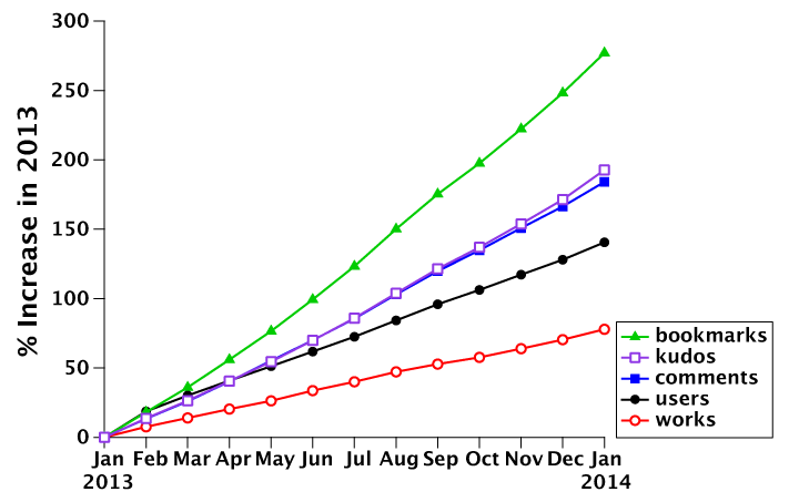 Month-by-month relative growth of bookmarks, kudos, comments, works, and users for the year 2013 (in percent, starting on January 1, 2013). Bookmarks show the steepest increase (277%), users the lowest (77%). Kudos and comments show an almost identical growth, even though they differ in absolute numbers. All numbers can be found in the 'works & users' tab in the linked Google Drive spreadsheet.