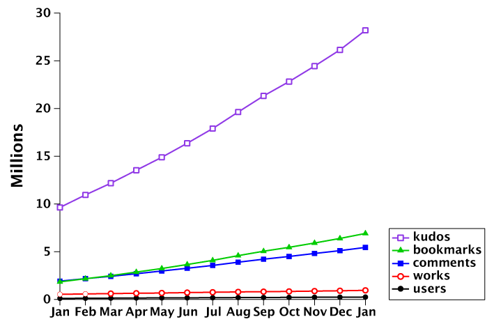Month-by-month growth of kudos, bookmarks, comments, works, and users for the year 2013. The high numbers and steeper increases for kudos, bookmarks, and comments dominate the chart, with the lines for works and users seemingly crawling along the bottom. All numbers can be found in the 'works & users' tab in the linked Google Drive spreadsheet.
