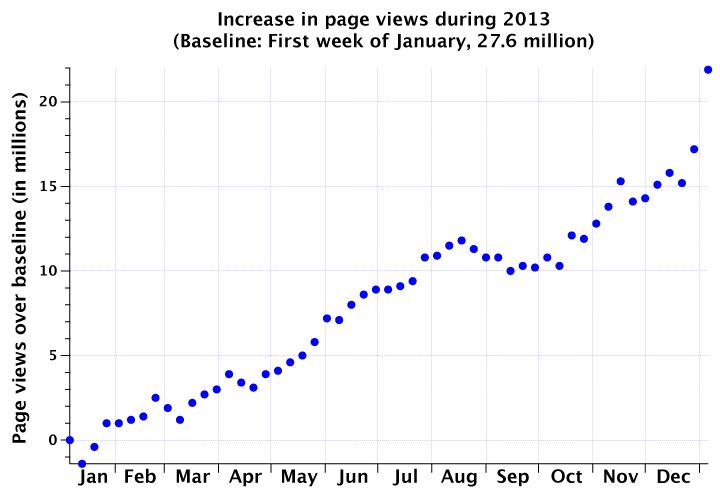 Increase in weekly page views during 2013, starting at the first week of January 2013, and ending at the first week of January 2014. Every Monday-Sunday period is represented by a dot, and the dots gently meander upwards, with a steeper increase towards the end of the year. Numbers are available in the linked Google Drive spreadsheet.